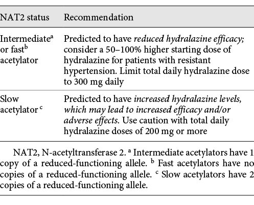 Genotype-Guided Hydralazine Therapy | American Journal of Nephrology ...