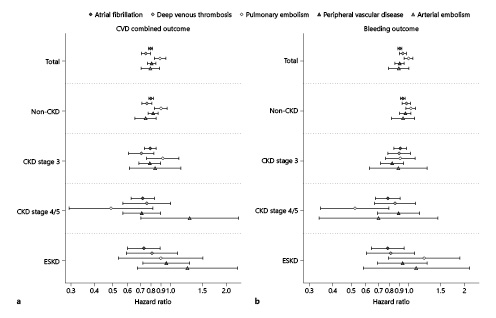 Fig. 2. Risk of time-varying cardiovascular and bleeding outcomes stratified by CKD stage and anticoagulation indication after model 3 adjustment. Hazard ratios are shown for subgroup analyses stratified by indication for anticoagulation, examining the association of warfarin versus DOACs therapy with combined (a) CVD and bleeding outcomes (b) in a cohort of 351,407 individuals from the OptumLabs® Data Warehouse (warfarin as the reference group, model 3 adjustment). CVD, cardiovascular disease; ESKD, end-stage kidney disease on dialysis; DOAC, direct oral anticoagulant.
