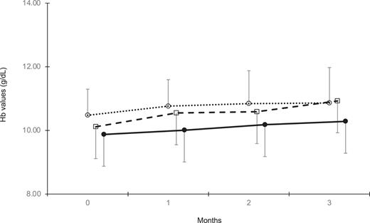 Changes in Hb levels in the ERI-tertile groups at the 3-month landmark. Changes in mean and standard deviation of Hb levels from the baseline to 3 months are shown for each of the three groups classified by ERI tertiles. Dotted lines indicate low tertile, dashed lines indicate middle tertile, and solid lines indicate high tertile. The high tertile group, or ESA hypo-responder group, did not show a sufficient increase in Hb levels after 3 months of treatment.