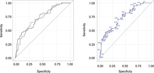 ROC curves and C-statistics for predicting ESA hypo-responder cases. Left: estimated ROC curve with risk factors. The red and green lines correspond to model 4 and model 5, respectively, in Table 3. Right: estimated ROC curve with existing risk factors and serum test items (model 5 in Table 3).
