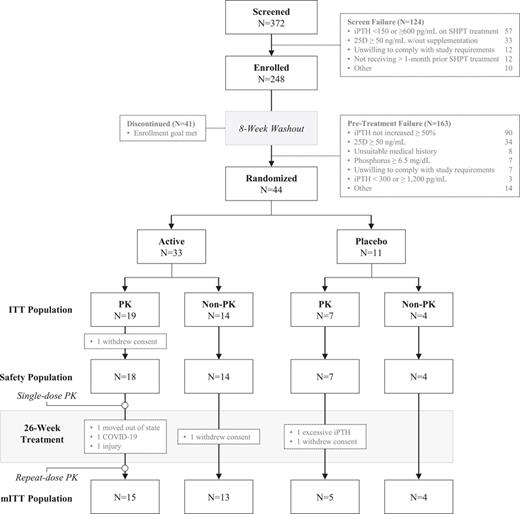 Consort diagram. iPTH, intact parathyroid hormone; SHPT, secondary hyperparathyroidism; PK, pharmacokinetic; ITT, intent-to-treat; mITT, modified intent-to-treat; COVID-19, Coronavirus Disease 2019; Active, extended-release calcifediol.