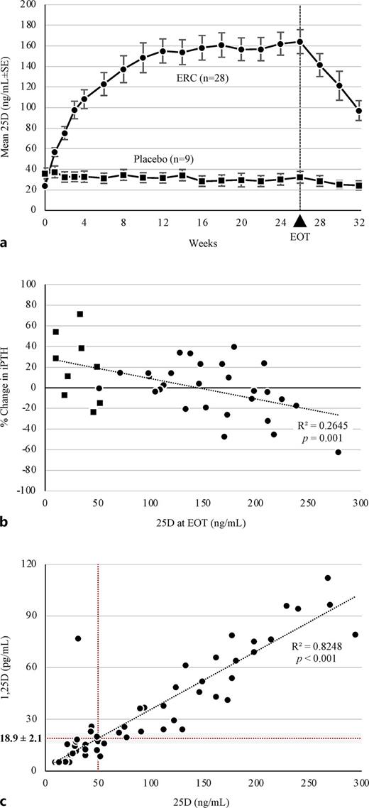 Time courses of mean serum total 25-hydroxyvitamin D (25D) and corresponding changes in plasma intact parathyroid hormone (iPTH) and serum 1,25-dihydroxyvitamin D (1,25D). a Time courses of mean serum total 25D during 26 weeks of treatment with 300 µg/HD of extended-release calcifediol (ERC; circles) or matching placebo (squares) and the subsequent 6 weeks of post-dosing observation. The values at baseline (week 0) represent the means ± standard error (SE) of measurements obtained after washout from prior calcimimetic and/or active vitamin D treatment for secondary hyperparathyroidism and before the start of dosing with ERC. b Relationship between change in plasma iPTH, expressed as a percentage of baseline, and serum total 25D at the end of treatment (EOT) with 900 µg/week of ERC (circles) or placebo (squares) for 26 weeks. c Relationship between serum total 25D and 1,25D in all serum samples collected at baseline and after 12 and 26 weeks of treatment with 300 µg/HD of ERC (R2 = 0.8248; p < 0.001). On average, serum 1,25D rose to an essentially normal value (≥19.9 pg/mL) of 18.9 ± 2.1 (95% confidence intervals) when mean 25D was raised to at least 50 ng/mL, as indicated by the best-fit line and the shaded area around the horizontal dotted line.