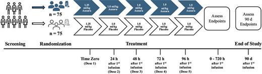 Study design of KOURAGE (NCT06374797), a double blind, randomized, and placebo-controlled phase 2 trial. 150 patients will be enrolled and randomized to receive 5 doses of either Auxora (n = 75) or a placebo (n = 75) over 5 days. The study endpoints will be routinely assessed up to 30 days after the initial infusion, and then again at 90 days.