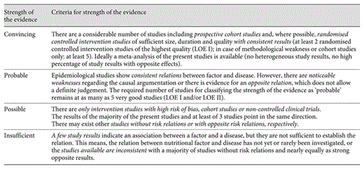 Strength of the evidence