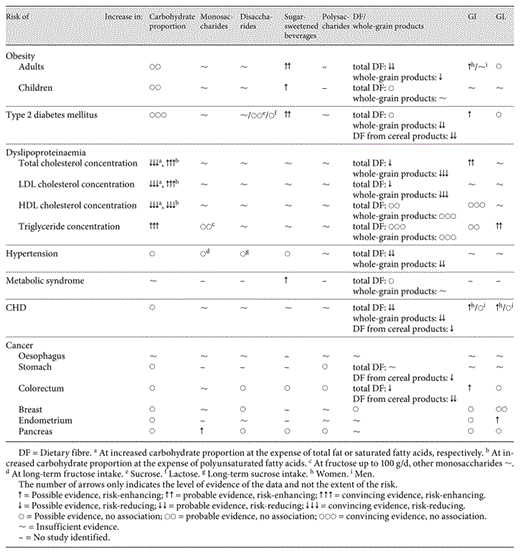 Summary of the evidence regarding the association between carbohydrate intake and primary prevention of certain nutrition-related diseases