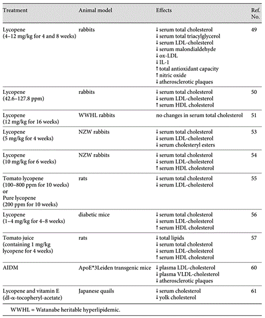 Modulatory effects of lycopene and tomato products on cholesterol metabolism in animal studies