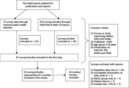 Fig. 1. Selection procedure and number of surveys and studies included and excluded from the review.