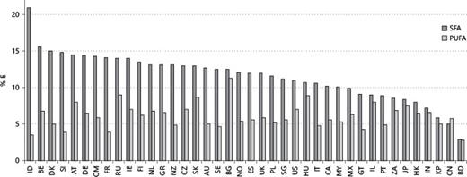 Fig. 2. Mean intake of SFA (intake in descending order) and PUFA in 40 countries. ID = Indonesia; BE = Belgium; DK = Denmark; SI = Slovenia; AT = Austria; DE = Germany; CM = Cameroon; FR = France; RU = Russia; IE = Ireland; FI = Finland; NL = Netherlands; GR = Greece; NZ = New Zealand; CZ = Czech Republic; SK = Slovakia; AU = Australia; SE = Sweden; BG = Bulgaria; NO = Norway; ES = Spain; UK = United Kingdom; PL = Poland; SG = Singapore; US = United States; HU = Hungary; IT = Italy; CA = Canada; MY = Malaysia; MX = Mexico; GT = Guatemala; IL = Israel; PT = Portugal; ZA = South Africa; JP = Japan; HK = Hong Kong; IN = India; KP = South Korea; CN = China; BD = Bangladesh.