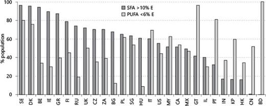 Fig. 3. Percentage of population consuming higher SFA (>10% E) and lower PUFA (<6% E) than recommended. SE = Sweden; DK = Denmark; BE = Belgium; IE = Ireland; GR = Greece; FI = Finland; RU = Russia; UK = United Kingdom; CZ = Czech Republic; ZA = South Africa; BG = Bulgaria; PL = Poland; SG = Singapore; HU = Hungary; IT = Italy; US = United States; MY = Malaysia; CA = Canada; MX = Mexico; GT = Guatemala; IL = Israel; PT = Portugal; IN = India; KP = South Korea; HK = Hong Kong; CN = China; BD = Bangladesh.