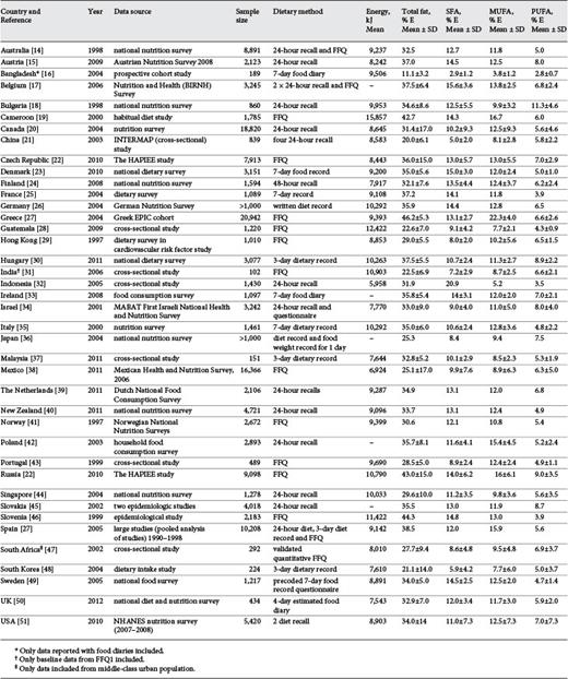 Mean ± SD intakes of total fat, SFA, MUFA and PUFA among adults in 40 countries