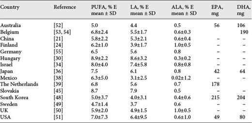 Mean ± SD intakes of PUFA, LA, ALA, EPA and DHA in 15 countries