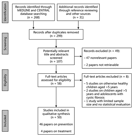 Fig. 1. Data search: PRISMA flowchart.