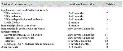 Nutritional interventions administered in included trials