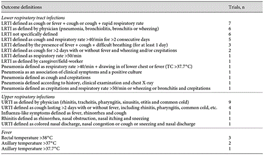 Main definition of respiratory infections and fever considered in the included trials