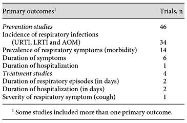 Primary outcomes considered in interventional trials on nutrition