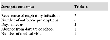 Surrogate outcomes considered in interventional trials on nutrition