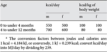 Guiding values for the energy intake for infants in kcal/daya