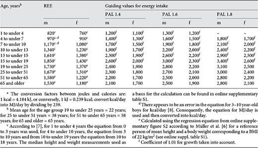 Resting energy expenditure (REE) and guiding values for energy intake for children, adolescents and adults in kcal/daya