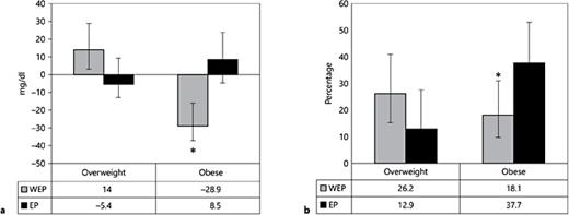 Effects of the intervention at 9 months based on baseline weight status. (Post-hoc analyses) (a) Plasma triglyceride change from baseline to 9 months. b Prevalence of metabolic syndrome at 9 months. Values presented are mean ± SE for (a) and percentages and 95% CI for (b). a Simple linear regression model of the change in plasma triglycerides from baseline to 9 months on the treatment group (WEP = 1, EP = 0) and BMI at baseline (obese = 1, overweight = 0); Interaction term: Treatment * BMI at baseline; (n = 184). b Logistic regression model adjusted by prevalence of MetS at baseline, treatment (WEP = 1, EP = 0), BMI at baseline (obese = 1, overweight = 0), change in physical activity from baseline to 9 months, age at baseline, interaction treatment. * BMI at baseline; (n = 179). * WEP different from EP, p < 0.05. EP = Education provision, WEP = water and education provision.