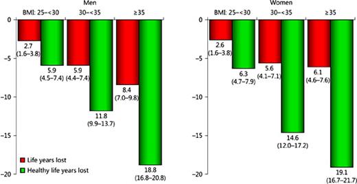 Fig. 1. The high disease burden of different degrees of overweight and obesity is apparent from the loss of life years and of disability adjusted life years (healthy life years) in affected people aged 20-39 years. Drawn from data of [5].