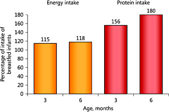 Fig. 4. The dietary intakes of infants fed conventional infant formulae at the age of 3 and 6 months, expressed as percentages of intakes of breastfed infants, are slightly higher for energy [21] but markedly higher for protein [24].