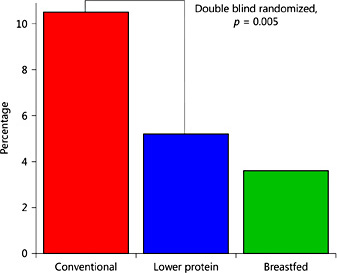 Fig. 6. The Early Protein Hypothesis was confirmed in a large trial that enrolled 1,678 healthy infants born at term who were fully breastfed for a minimum duration of 3 months or were randomized double blind to feeding for the first year of life with conventional formula with a high protein content, or were fed an isoenergetic intervention formula with reduced protein contents that were more similar to levels in human milk. At the age of 6 years, the prevalence of obesity was markedly reduced in children previously fed a lower protein formula to a level more similar to the breastfed reference group. Drawn from data of [30].