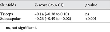 Subscapular skinfold thickness in infants aged 6 months is reduced by an antenatal lifestyle intervention in obese pregnant women to improve maternal diet (glycemic load and saturated fat intake) and physical activity (UPBEAT trial, 342 intervention, 356 control). Modified from [12]
