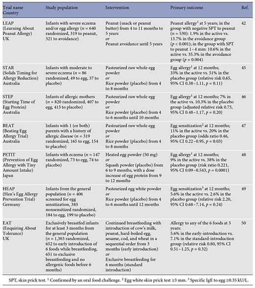 Overview of randomized clinical trials that have assessed early versus late introduction of complementary foods for allergy prevention