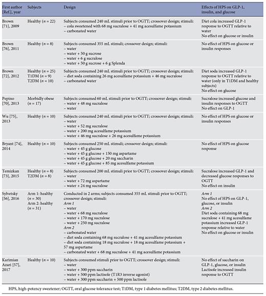 Clinical trials examining the effects of HPS on OGTT outcomes yield inconsistent results