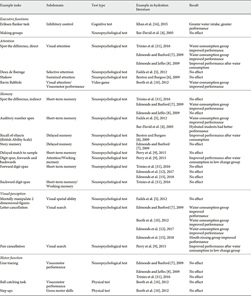 Neuropsychological, cognitive, and academic tests