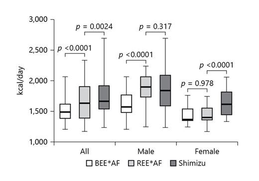 Fig. 1. Comparison of BEE × AF, REE × AF, and values obtained from the Shimizu equation. BEE, basal energy expenditure; REE, resting energy expenditure; AF, activity factor.
