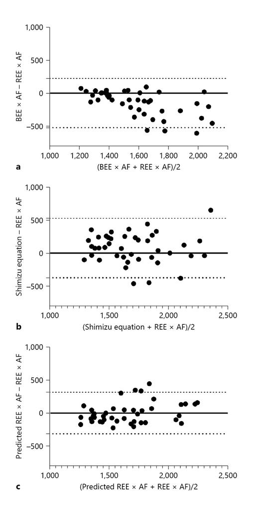 Factors Affecting Energy Metabolism and Prognosis in Patients with ...