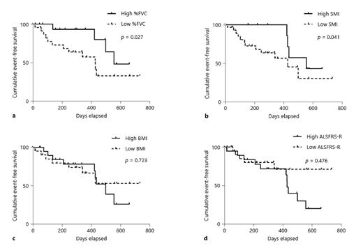 Fig. 3. Cumulative event-free survival. Kaplan-Meier curves depicting cumulative event-free survival, stratified by %FVC (a), SMI (b), BMI (c), and (d) ALSFRS-R. Wilcoxon analysis was performed to analyze the data. %FVC, percent forced vital capacity; SMI, skeletal muscle index; BMI, body mass index; ALSFRS-R, Revised Amyotrophic Lateral Sclerosis Functional Rating Scale; REE, resting energy expenditure.