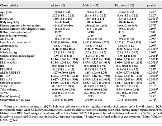 Background characteristics of the inpatients with ALS in this study