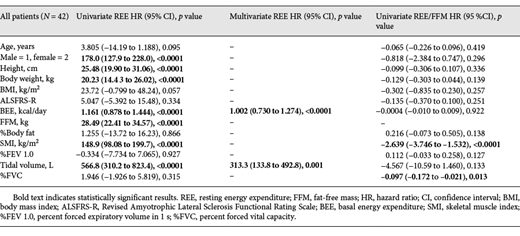 Regression analysis of factors affecting REE and REE/FFM