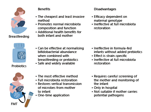  Studied methods of microbiota normalization in CS-born infants. CS, C-section; FMT, faecal microbiota transplantation.