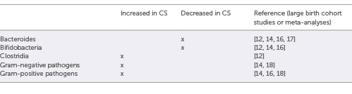  Consistent gut microbiota patterns observed in CS-born infants compared to vaginally born