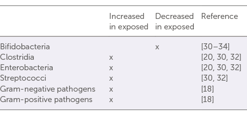  Consistent gut microbiota patterns observed in vaginally born infants exposed to intrapartum antibiotics compared to those not exposed to antibiotics