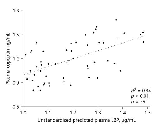Fig. 3. Scatter plot of copeptin regressed over predicted plasma LBP (controlling for age, sex, BMI, total water, and normalized dietary fiber). Unstandardized residuals from the multiple regression models were used for this plot. LBP, lipopolysaccharide-binding protein; BMI, body mass index.