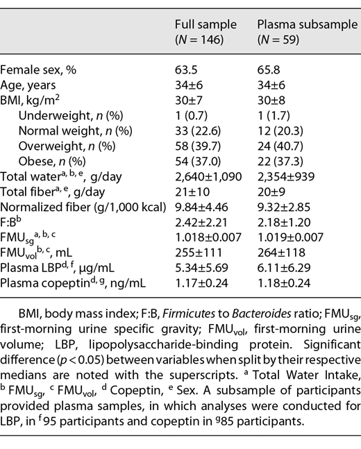 Sample descriptive data with mean and standard deviation values for variables of interest