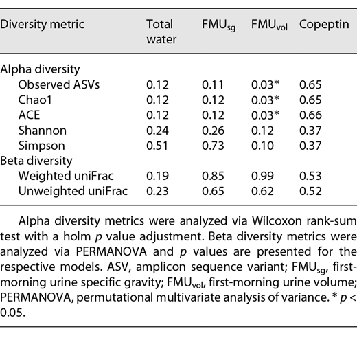 p Values for above/below median group comparisons of alpha diversity and beta diversity across hydration variables