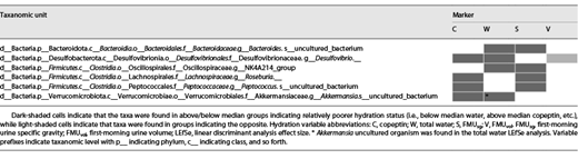 Taxanomic units at the genus and species level found in common across multiple markers