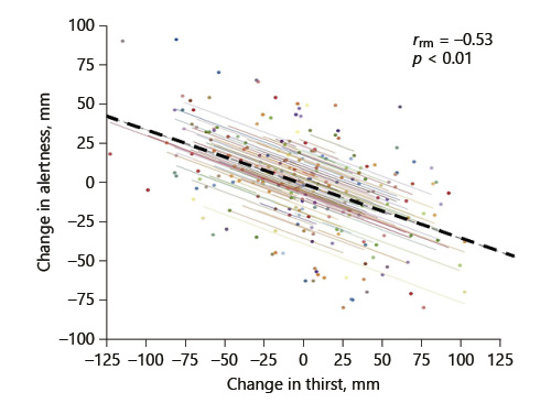 Fig. 1. Repeated measures correlation for self-reported change in thirst and alertness from V1 to V2 and from V2 to V3 (rrm = -0.53, p &lt; 0.01). Black dashed line represents overall correlation. 