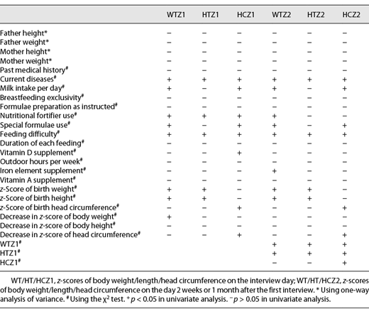 Relationship of responses to the screening tool with the z-scores classification of body weight, length, and head circumference by univariate analysis