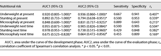 The validity of nutritional risk screening tool for preterm infants