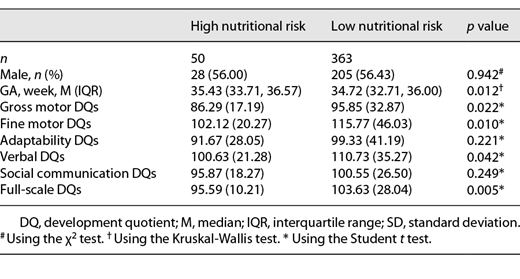 Intellectual development quotients between high and low nutritional risk preterm infants (mean [SD])