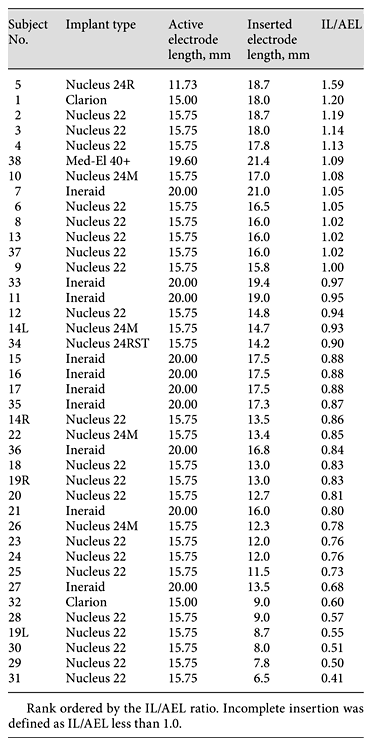 Implant types and the metrics associated with depth of electrode insertion