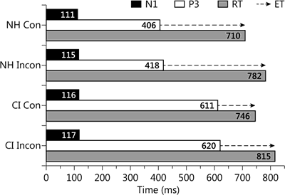Fig. 2. The time course (in ms) of auditory-cognitive processing to congruent and incongruent stimuli in older CI recipients and older NH listeners. The bars represent mean N1 latency, P3 latency, and reaction time (RT). Execution time (i.e. time elapsed from P3 to reaction time) is depicted by the broken line.