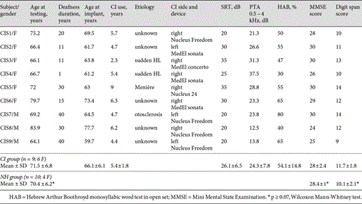 Background information for CI and NH listeners