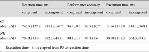 Mean group reaction time, percent correct, and execution time to congruent and incongruent stimuli in CI and NH listeners